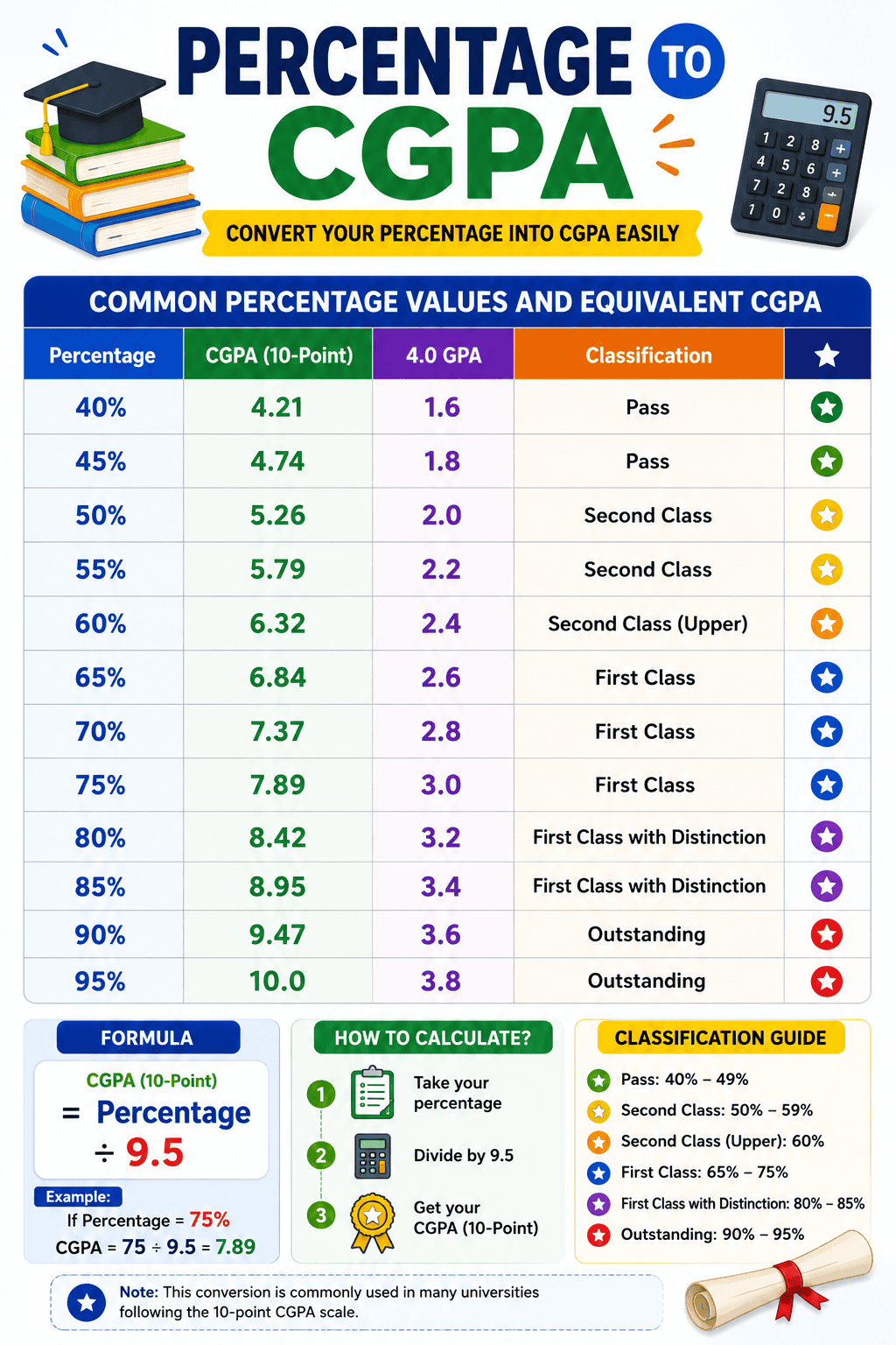 percentage to CGPA chart 