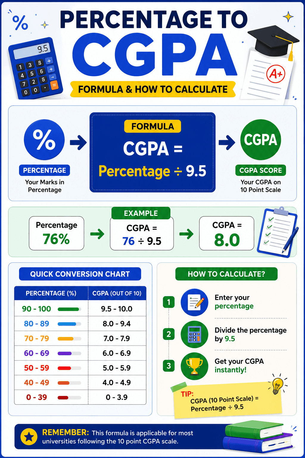 percentage to cgpa formulla